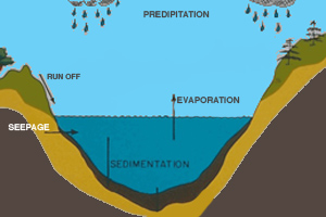 Diagram of a water basin