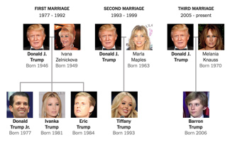 The Trump Children