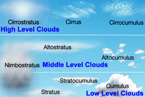 Chart showing the levels of nine cloud types<br>(Cumulonimbus is not shown.)